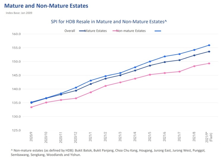 Mature and Non Mature Estate Price Index Sep 2021  Part 1 